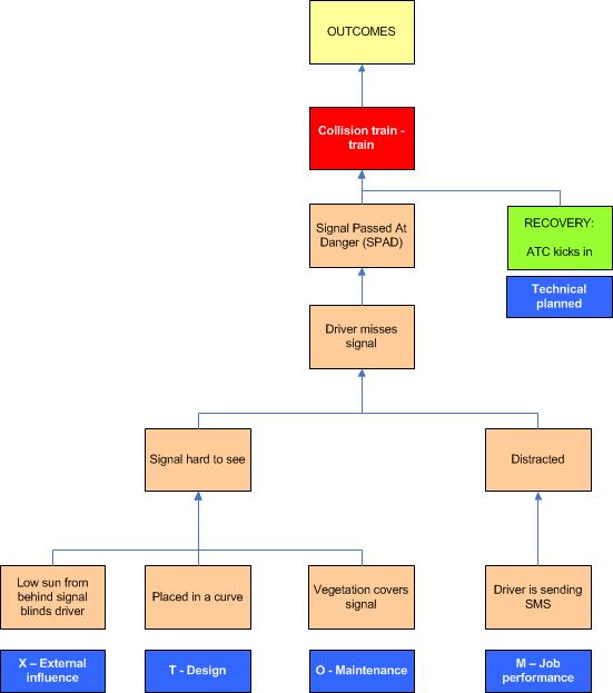 Barrier 3 - causal tree with recovery