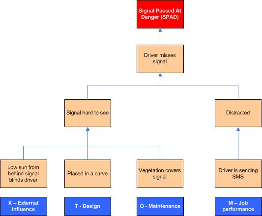 Barrier 3 - causal tree
