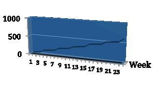 Ludwig - Image 5 - Weekly count chart